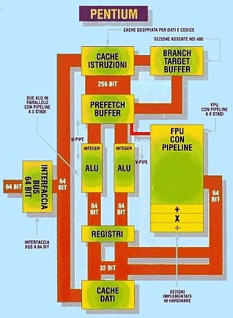 Architettura Pentium (2)